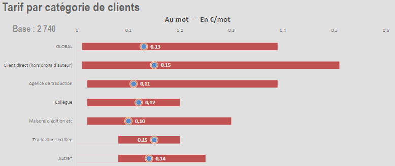 Tarif par catégorie de clients - graphique représentant la distribution des prix au mot selon les clients Le graphique présente les tarifs suivants : GLOBAL (tout confondu) : entre 0 et 0,4 € au mot, avec une moyenne à 0,13 € au mot. Client direct (hors droits d'auteur : entre 0 et 0,5 € au mot, avec une moyenne à 0,15 € au mot. Agence de traduction : entre 0 et 0,4 € au mot, avec une moyenne à 0,11 € au mot. Collègue : entre 0 et 0,2 € au mot, avec une moyenne à 0,12 € au mot. Maisons d'édition etc : entre 0 et 0,3 € au mot, avec une moyenne à 0,10 € au mot. Traduction certifiée : entre 0,1 et 0,2 € au mot, avec une moyenne à 0,15 € au mot. Autre : entre 0,1 et 0,25 € au mot, avec une moyenne à 0,14 € au mot.